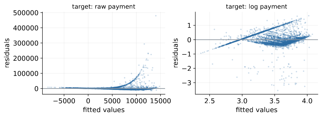 residuals