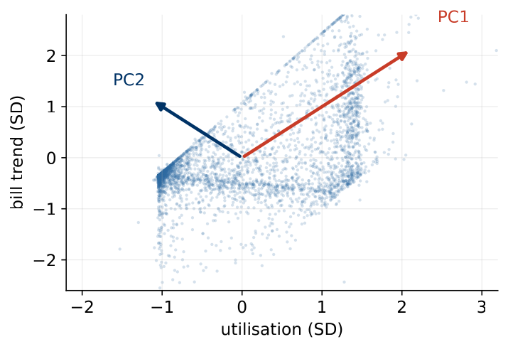 pca arrows