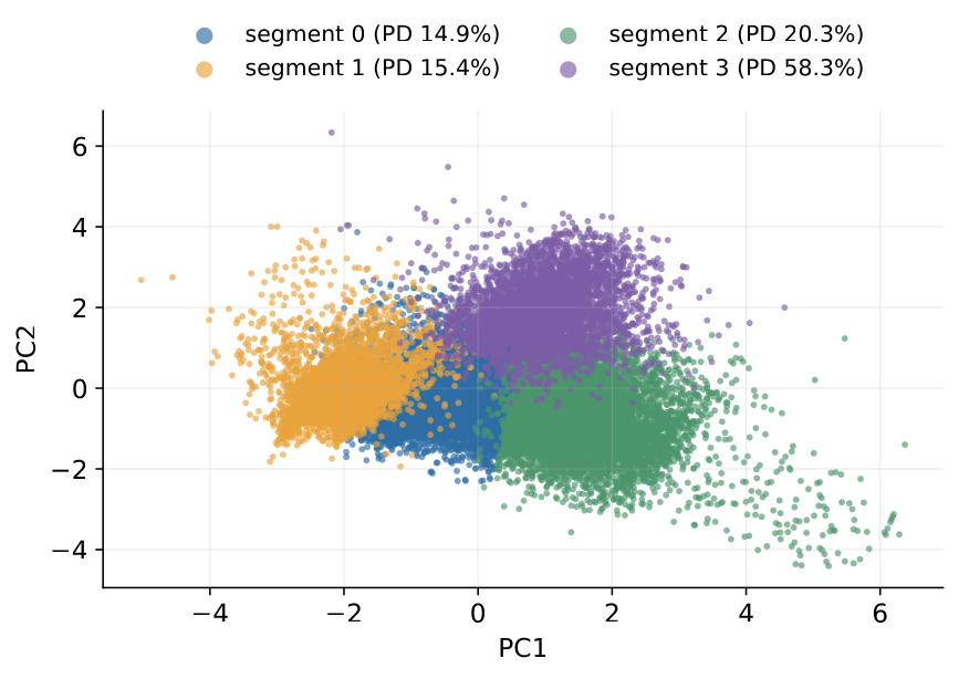 pca segments